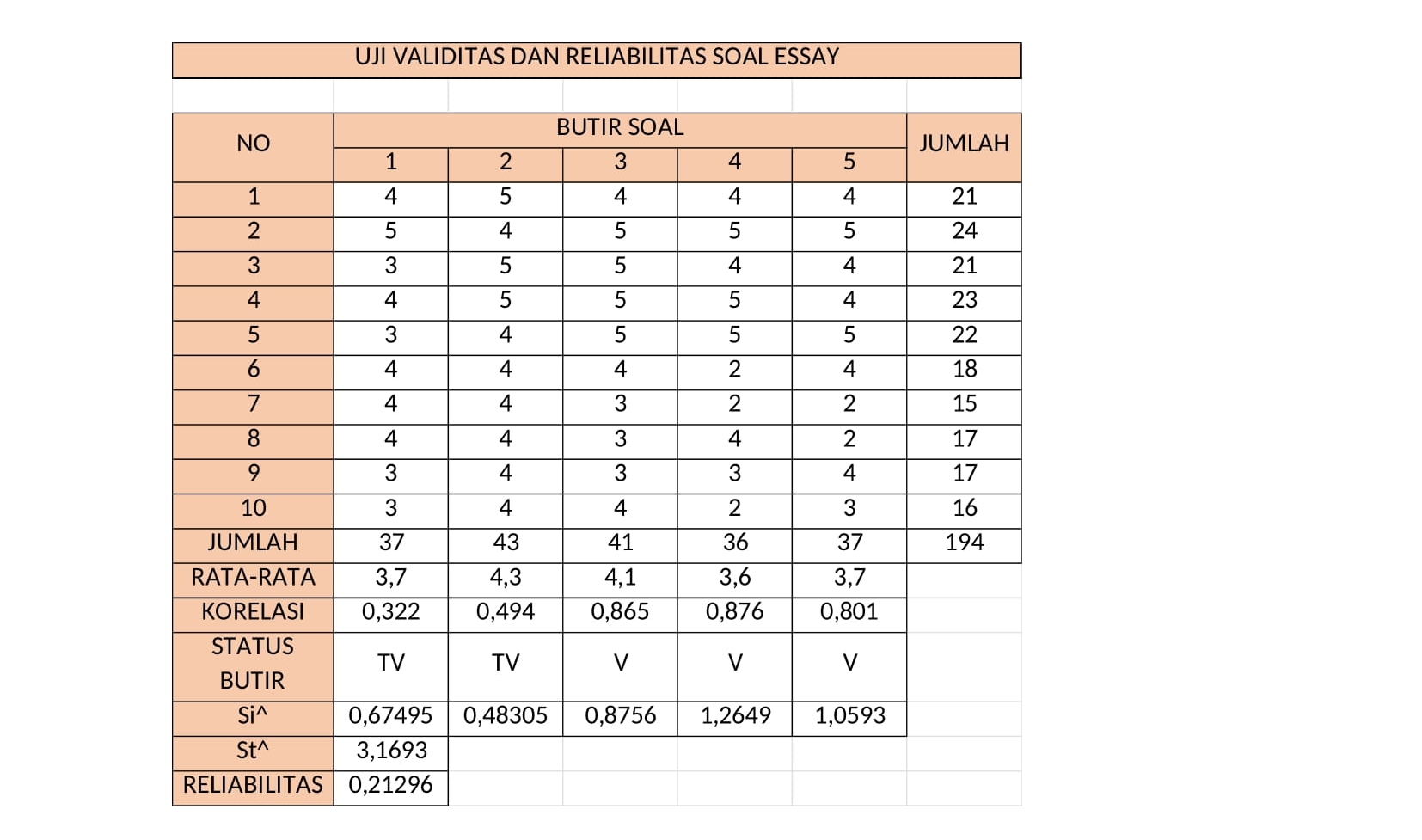 EVALUASI PEMBELAJARAN UJI TES VALIDITAS DAN REABILITAS SOAL PILIHAN